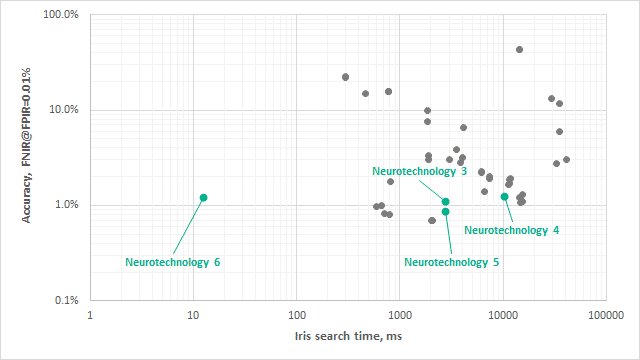 Figure 2. Neurotechnology's IREX IX submissions to identification task performance and accuracy.
