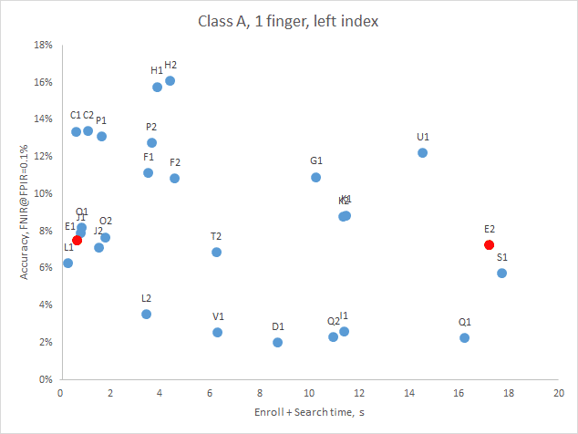 Neurotechnology submissions E1 and E2 are denoted with red color.