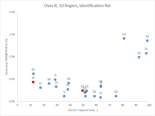 Neurotechnology submissions E1 and E2 are denoted with red color.