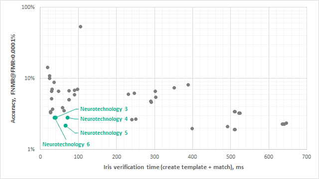 Figure 1. Neurotechnology's IREX IX submissions to verification task performance and accuracy.