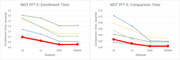 PFT-II-performance